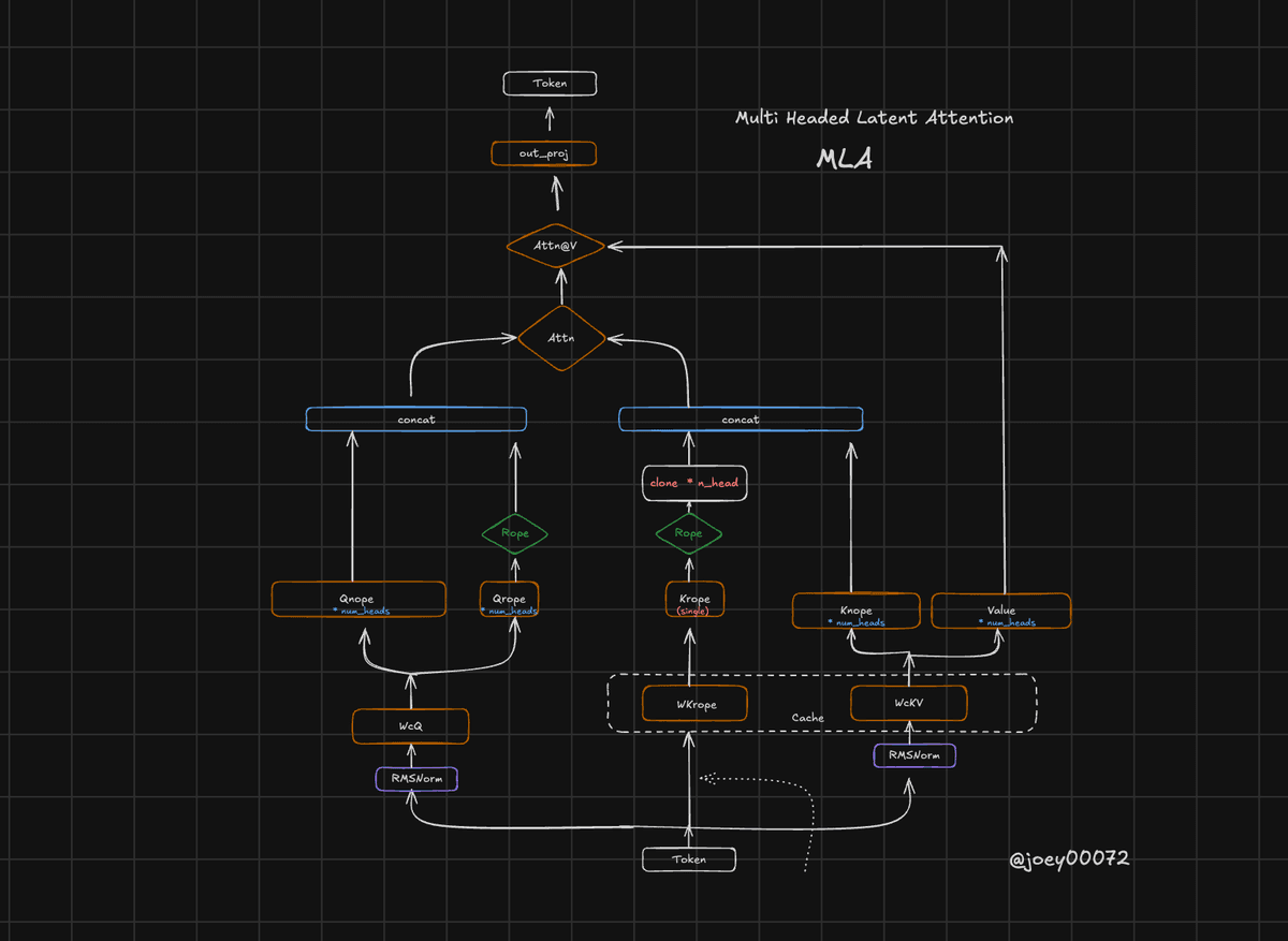 Multi-Head Latent Attention (MLA)