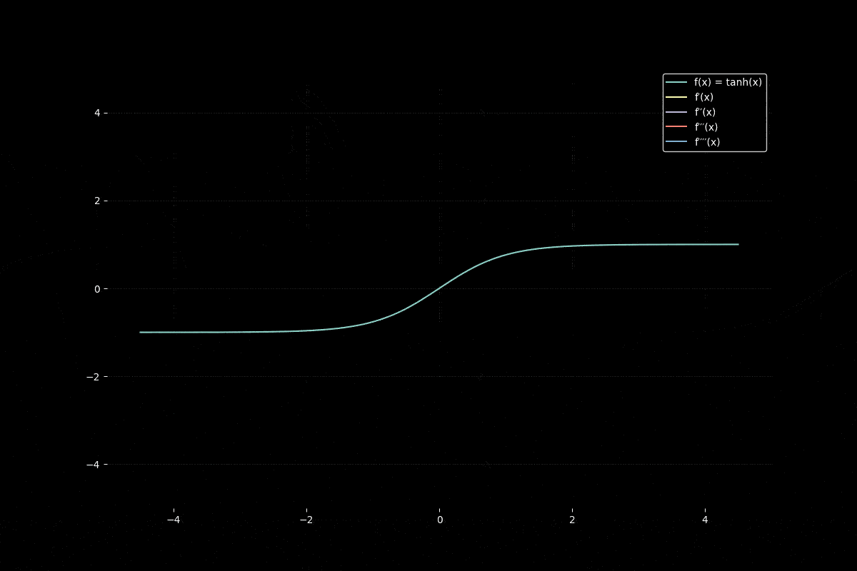 Tanh function and derivative curves